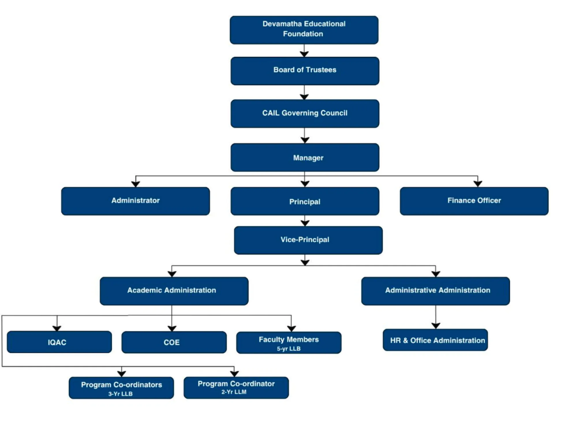 Organogram